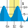Falcon Arm tide chart for Monday, February 1, 2021