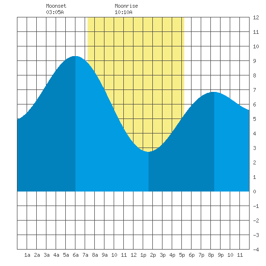 Falcon Arm tide chart for Saturday, February 20, 2021