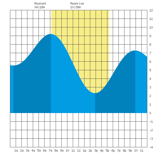 Falcon Arm tide chart for Sunday, February 21, 2021