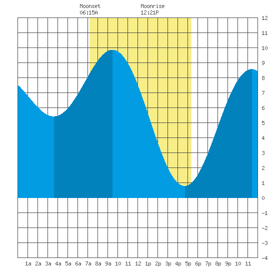 Falcon Arm tide chart for Tuesday, February 23, 2021