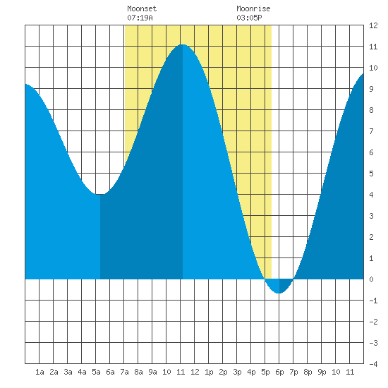Falcon Arm tide chart for Thursday, February 25, 2021