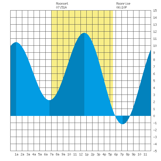 Falcon Arm tide chart for Saturday, February 27, 2021