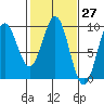 Falcon Arm tide chart for Saturday, February 27, 2021