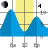 Falcon Arm tide chart for Thursday, February 4, 2021