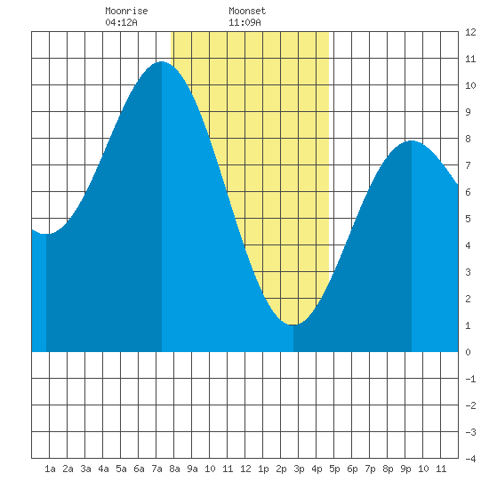 Falcon Arm tide chart for Saturday, February 6, 2021