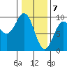 Falcon Arm tide chart for Sunday, February 7, 2021