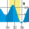 Falcon Arm tide chart for Tuesday, February 9, 2021