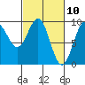 Falcon Arm tide chart for Wednesday, March 10, 2021