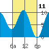 Falcon Arm tide chart for Thursday, March 11, 2021