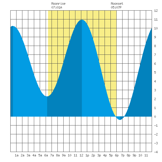 Falcon Arm tide chart for Friday, March 12, 2021