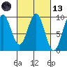 Falcon Arm tide chart for Saturday, March 13, 2021