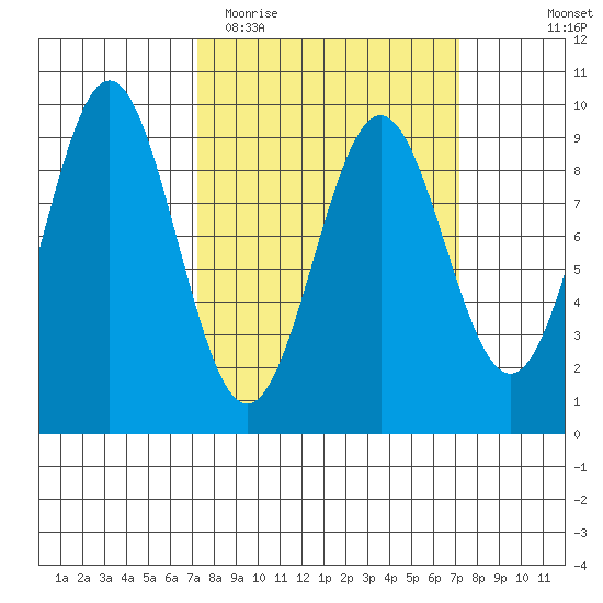 Falcon Arm tide chart for Tuesday, March 16, 2021