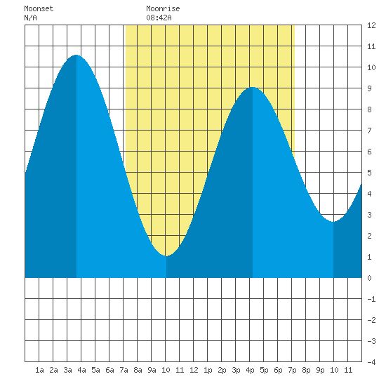 Falcon Arm tide chart for Wednesday, March 17, 2021