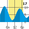 Falcon Arm tide chart for Wednesday, March 17, 2021