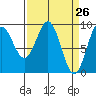 Falcon Arm tide chart for Friday, March 26, 2021
