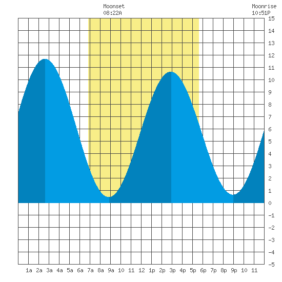 Falcon Arm tide chart for Tuesday, March 2, 2021