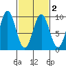 Falcon Arm tide chart for Tuesday, March 2, 2021