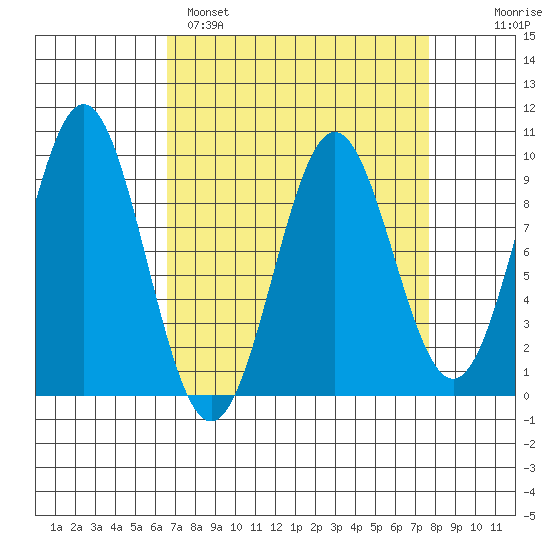 Falcon Arm tide chart for Tuesday, March 30, 2021