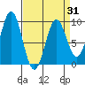 Falcon Arm tide chart for Wednesday, March 31, 2021