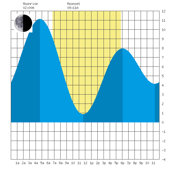 Falcon Arm tide chart for Friday, March 5, 2021