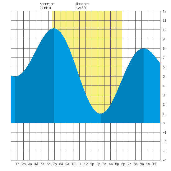 Falcon Arm tide chart for Sunday, March 7, 2021