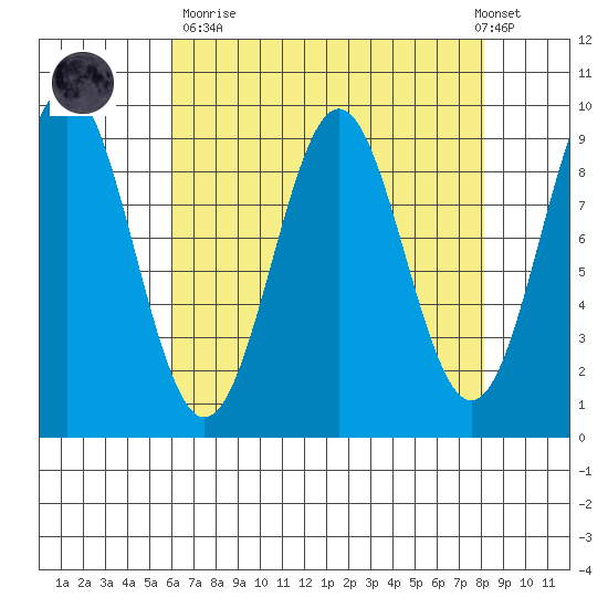 Falcon Arm tide chart for Sunday, April 11, 2021