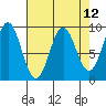 Falcon Arm tide chart for Monday, April 12, 2021