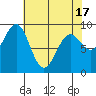 Falcon Arm tide chart for Saturday, April 17, 2021