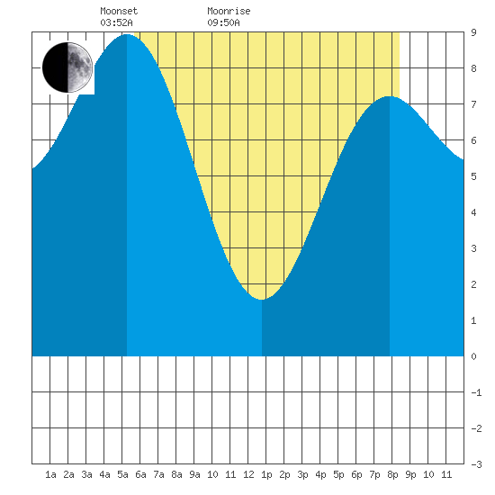 Falcon Arm tide chart for Monday, April 19, 2021
