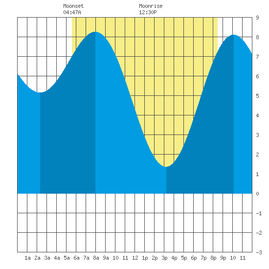 Falcon Arm tide chart for Wednesday, April 21, 2021