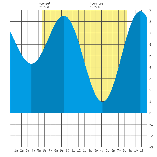 Falcon Arm tide chart for Thursday, April 22, 2021