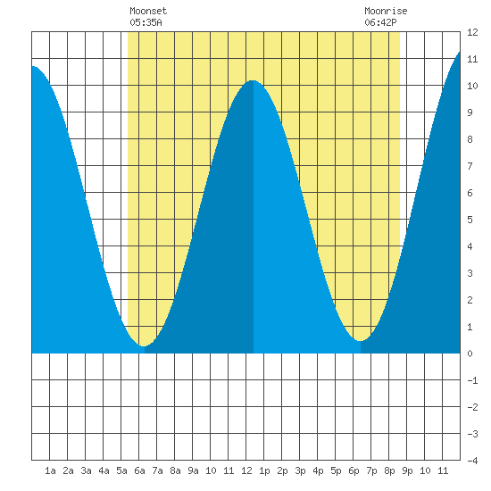 Falcon Arm tide chart for Sunday, April 25, 2021