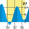 Falcon Arm tide chart for Tuesday, April 27, 2021