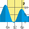 Falcon Arm tide chart for Friday, April 2, 2021