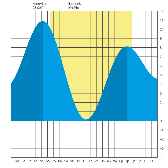 Falcon Arm tide chart for Saturday, April 3, 2021