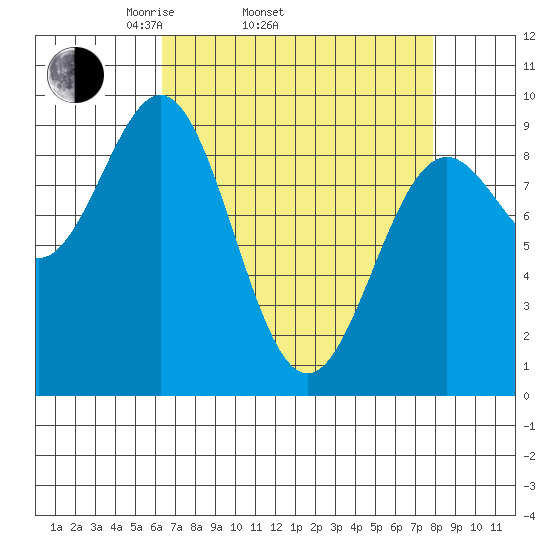 Falcon Arm tide chart for Sunday, April 4, 2021