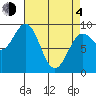 Falcon Arm tide chart for Sunday, April 4, 2021