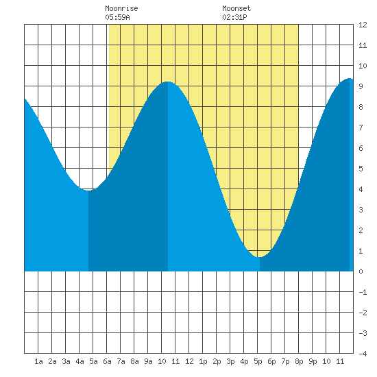 Falcon Arm tide chart for Wednesday, April 7, 2021