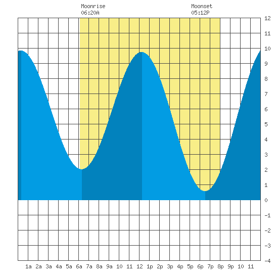 Falcon Arm tide chart for Friday, April 9, 2021