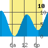 Falcon Arm tide chart for Monday, May 10, 2021