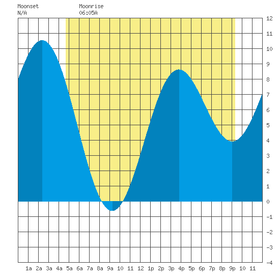 Falcon Arm tide chart for Friday, May 14, 2021