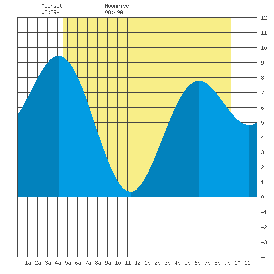 Falcon Arm tide chart for Monday, May 17, 2021