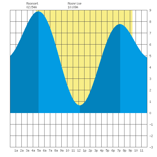 Falcon Arm tide chart for Tuesday, May 18, 2021