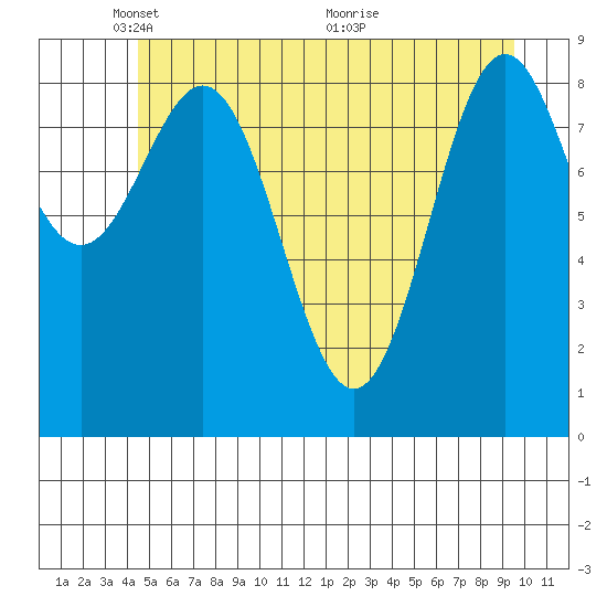 Falcon Arm tide chart for Thursday, May 20, 2021