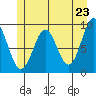 Falcon Arm tide chart for Sunday, May 23, 2021