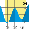 Falcon Arm tide chart for Monday, May 24, 2021