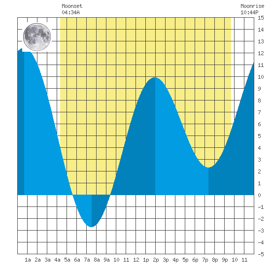 Falcon Arm tide chart for Wednesday, May 26, 2021