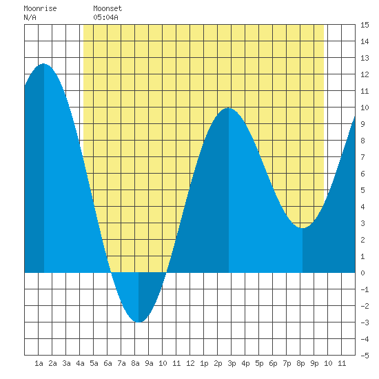 Falcon Arm tide chart for Thursday, May 27, 2021