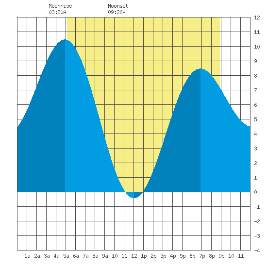 Falcon Arm tide chart for Sunday, May 2, 2021