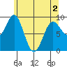 Falcon Arm tide chart for Sunday, May 2, 2021